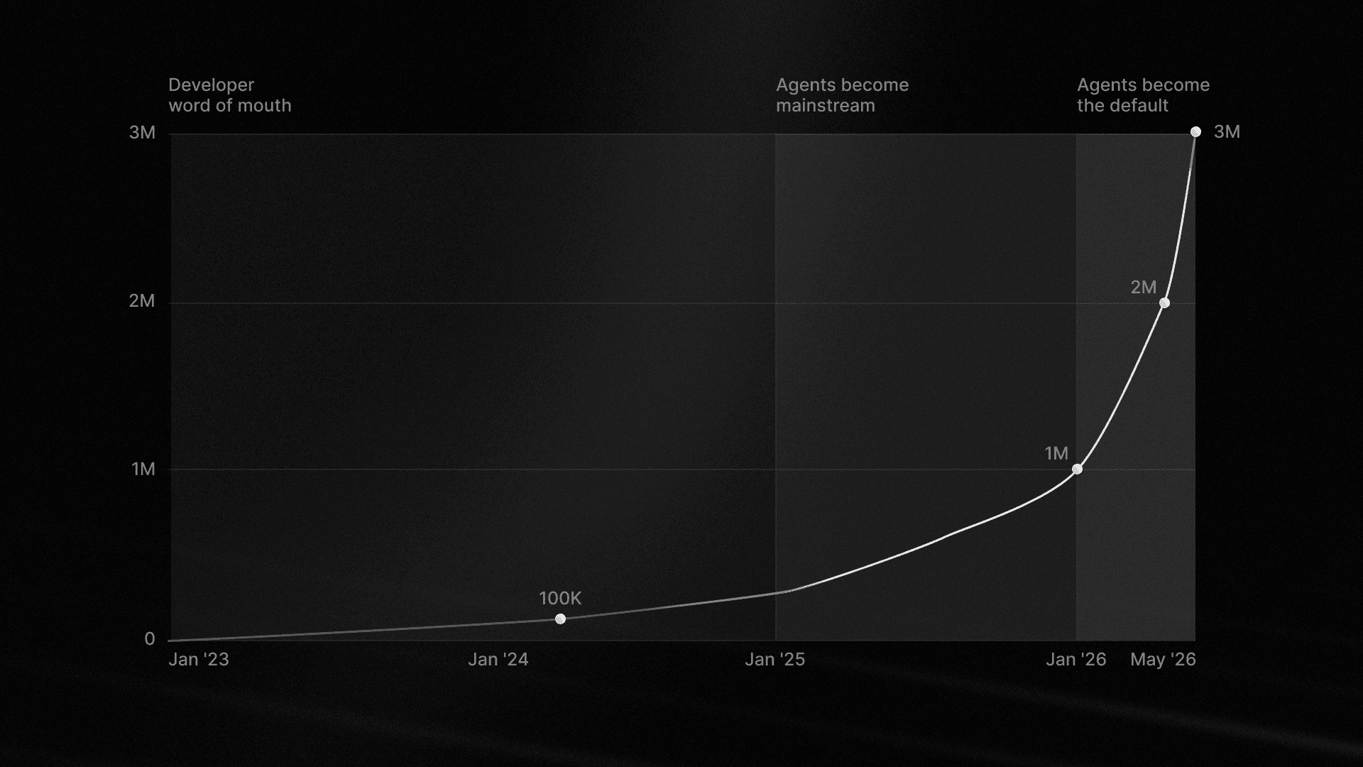 A chart showing the growth to 3,000,000 users